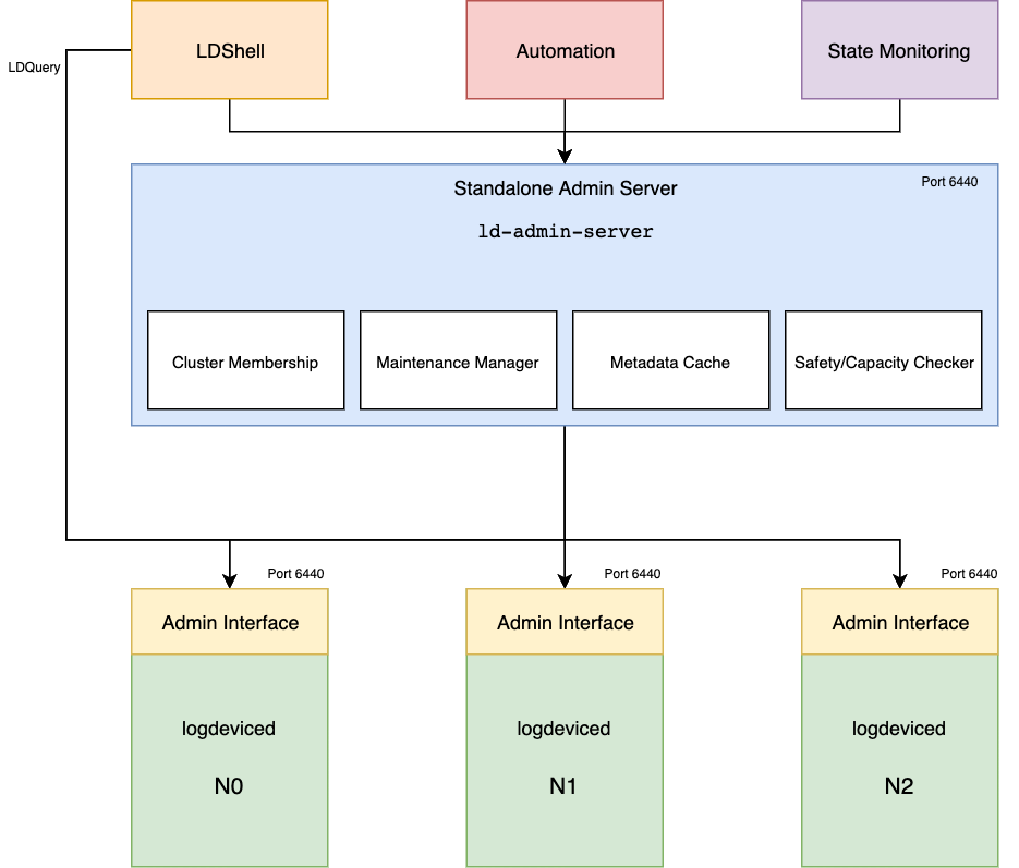 Admin Server Overview