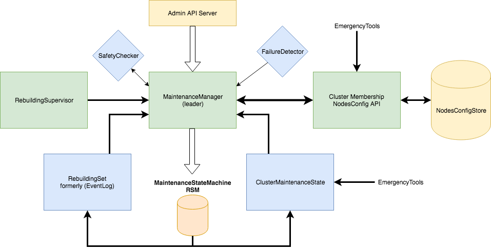 Maintenance Manager Internals