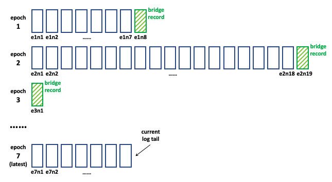 epoch segments of a log