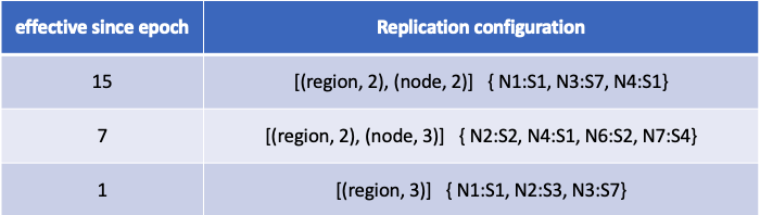 historical epoch segments