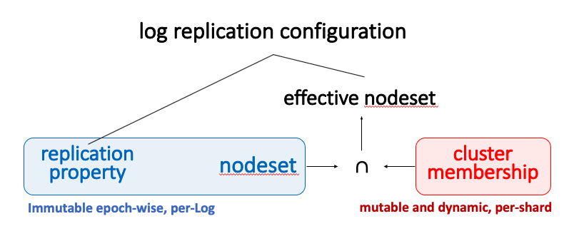 log replication configuration