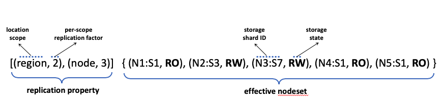 replication configuration