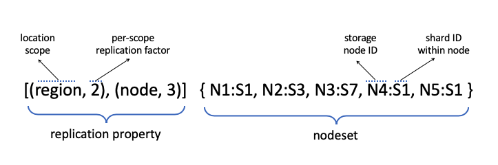 replication property